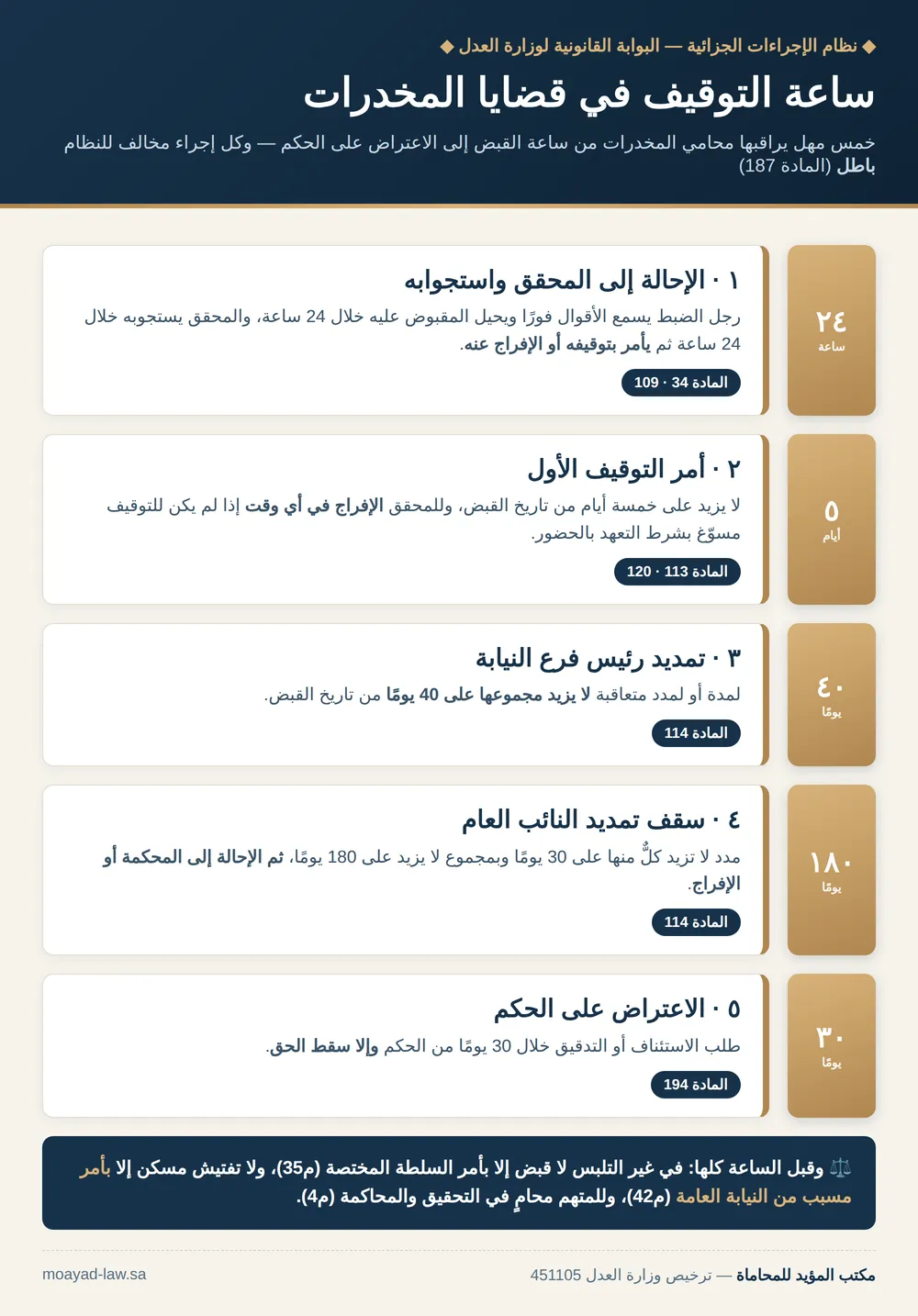 انفوجرافيك: ساعة التوقيف في قضايا المخدرات — 24 ساعة و5 أيام و40 و180 يومًا و30 يومًا للاعتراض