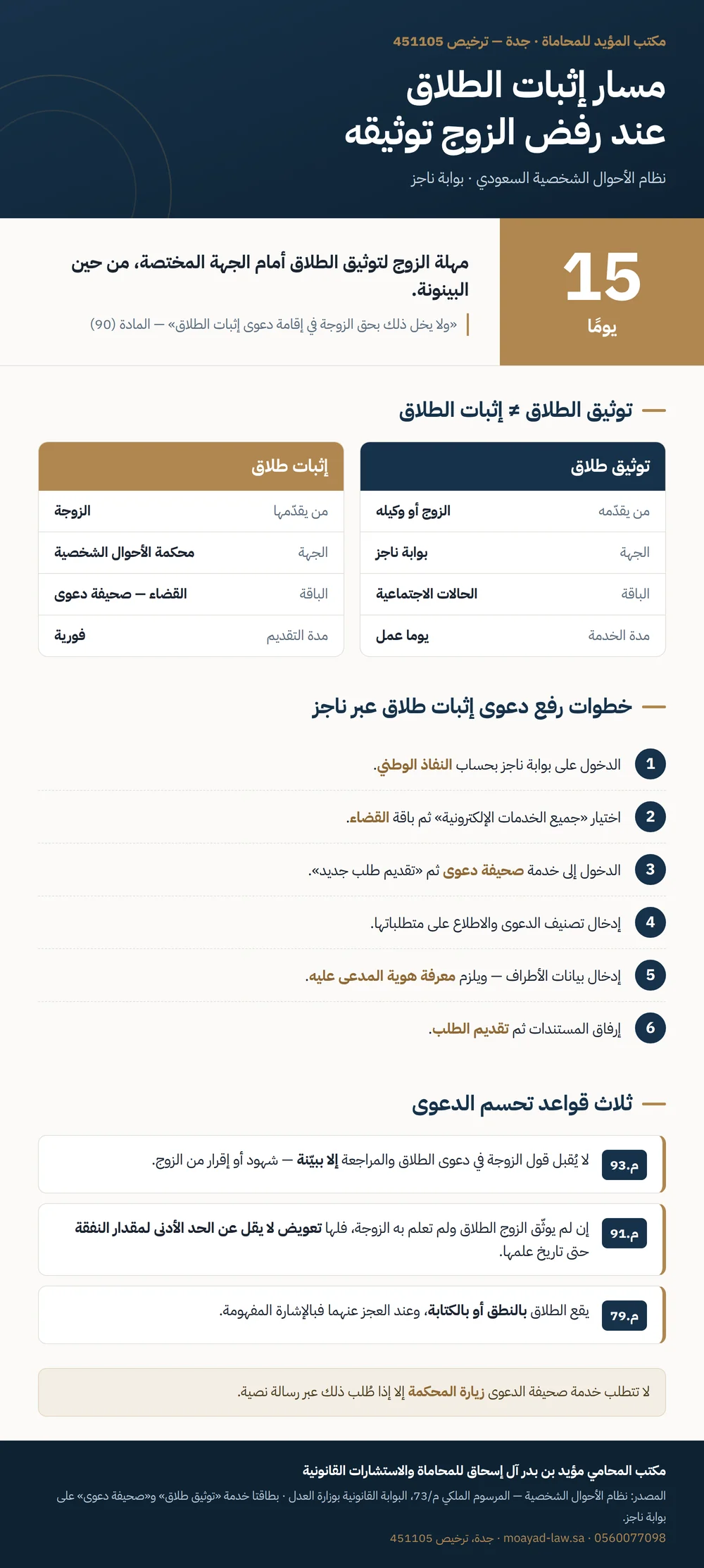 مسار إثبات الطلاق عند رفض الزوج توثيقه: مهلة خمسة عشر يومًا، والفرق بين توثيق الطلاق وإثبات الطلاق، وخطوات رفع الدعوى عبر بوابة ناجز