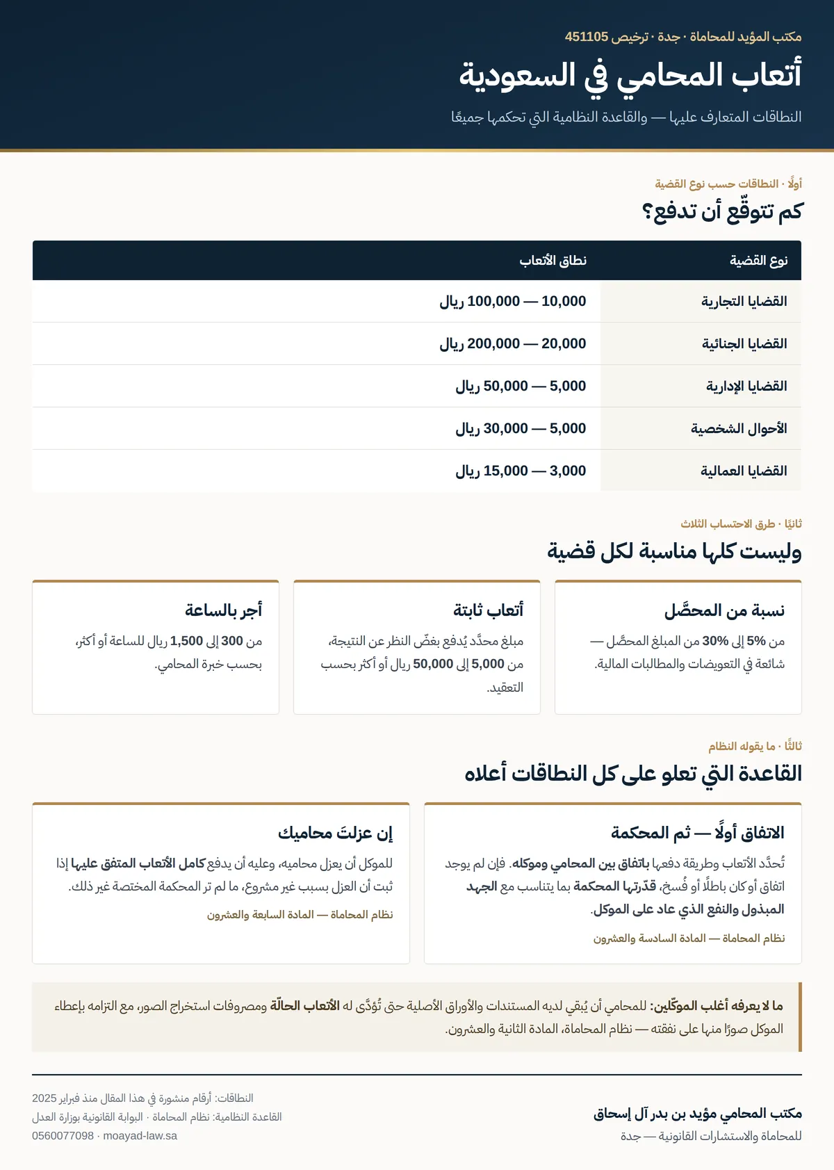 جدول أتعاب المحامي في السعودية حسب نوع القضية وطرق احتسابها الثلاث والمادة 26 من نظام المحاماة