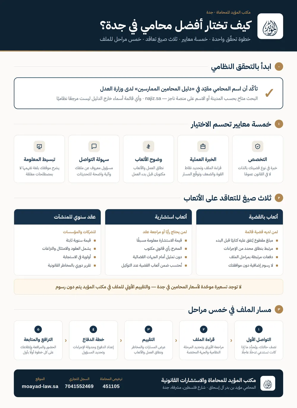 انفوجرافيك: كيف تختار أفضل محامي في جدة — التحقق من دليل المحامين الممارسين، خمسة معايير للاختيار، ثلاث صيغ للتعاقد على الأتعاب، ومسار الملف في خمس مراحل