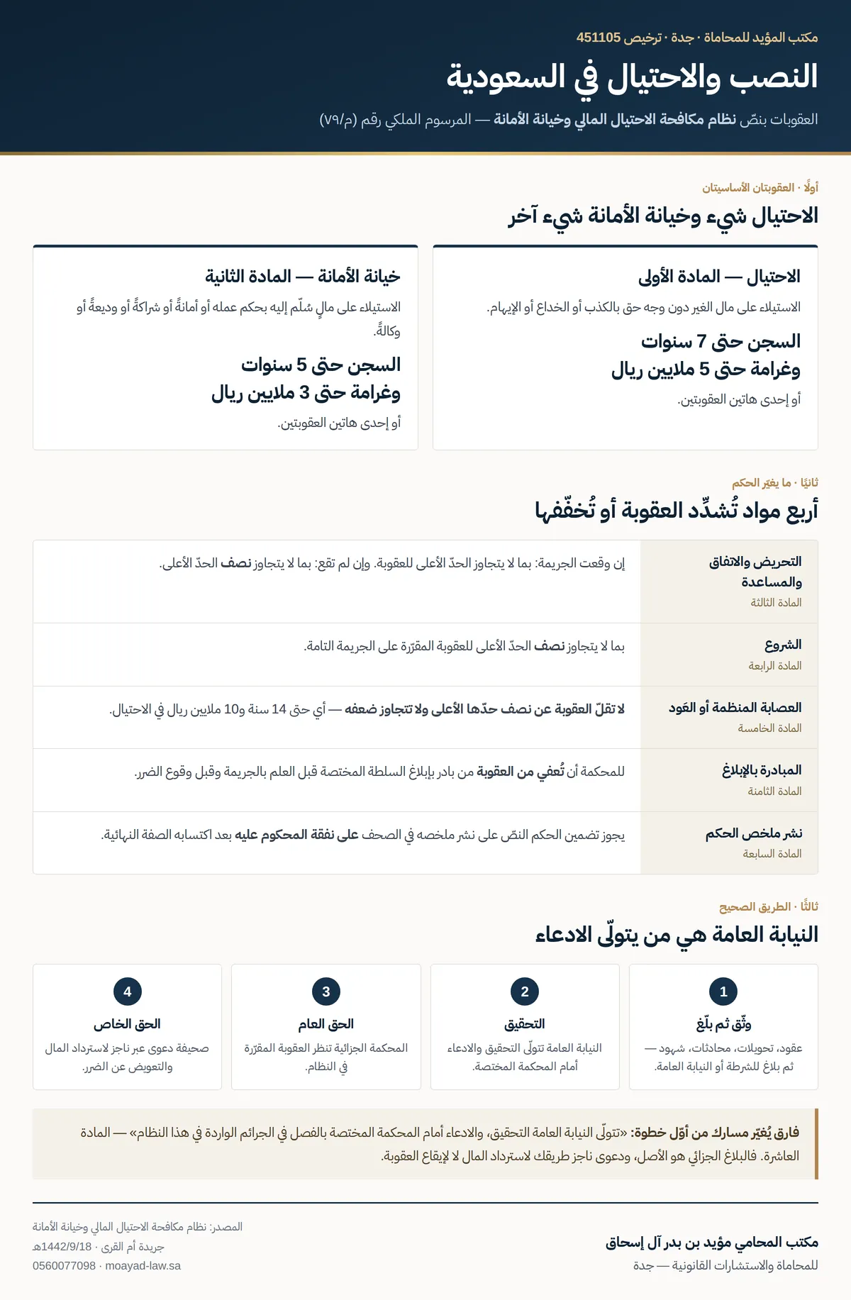 عقوبات النصب والاحتيال وخيانة الأمانة بنصّ نظام مكافحة الاحتيال المالي، ومسار البلاغ والدعوى