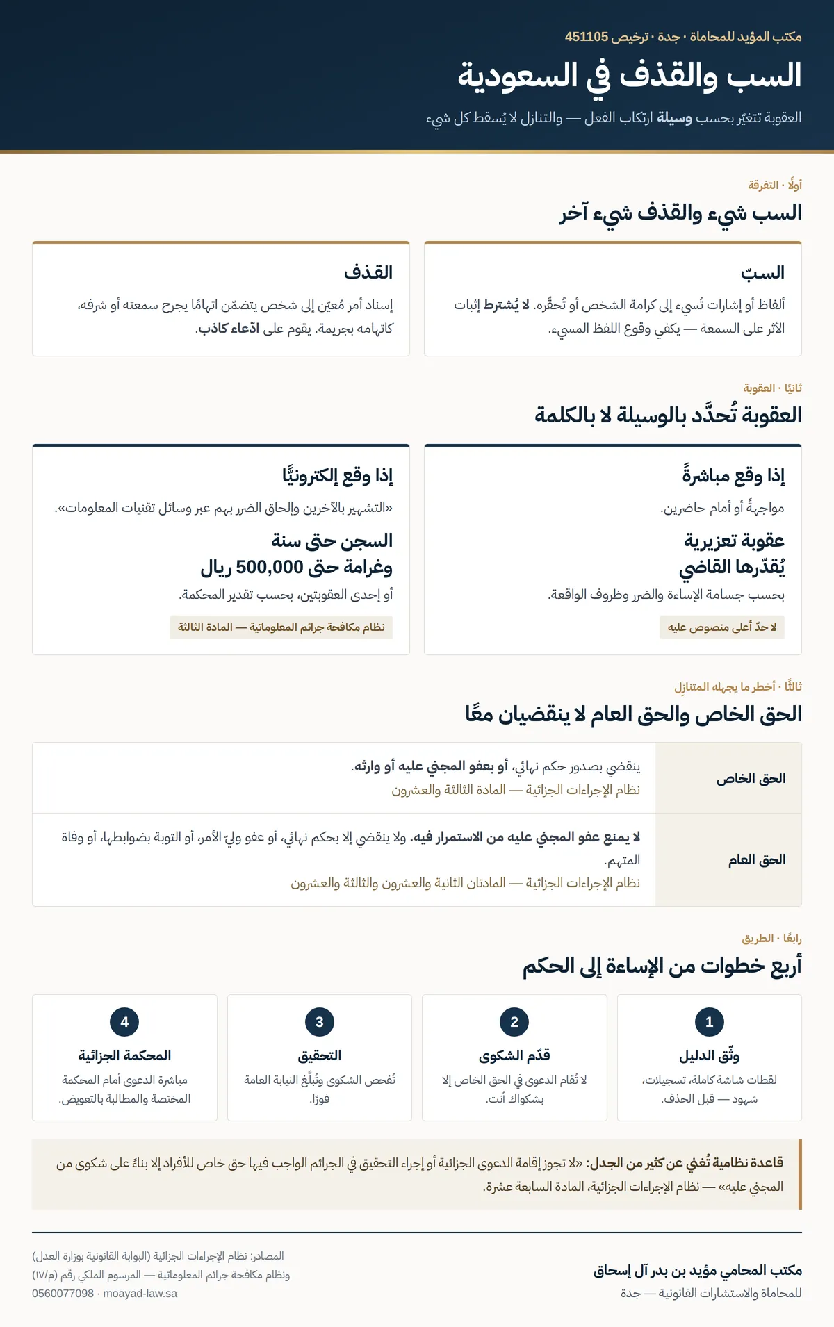 عقوبة السب والقذف في السعودية بحسب الوسيلة، والفرق بين الحق العام والحق الخاص، وخطوات رفع الدعوى