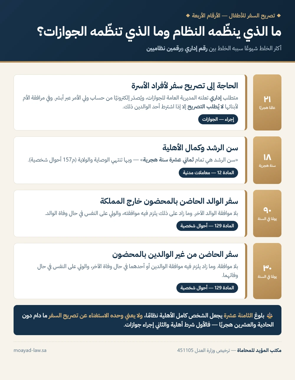 انفوجرافيك أرقام تصريح السفر للأطفال — 21 عامًا هجريًا للتصريح و18 سنة سن الرشد و90 و30 يومًا لسفر المحضون