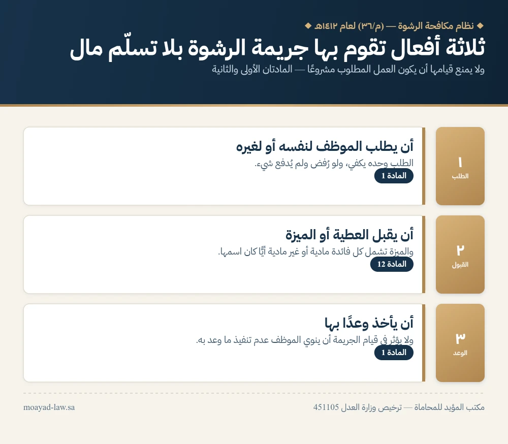انفوجرافيك: ثلاثة أفعال تقوم بها جريمة الرشوة بلا تسلّم مال — الطلب والقبول والوعد