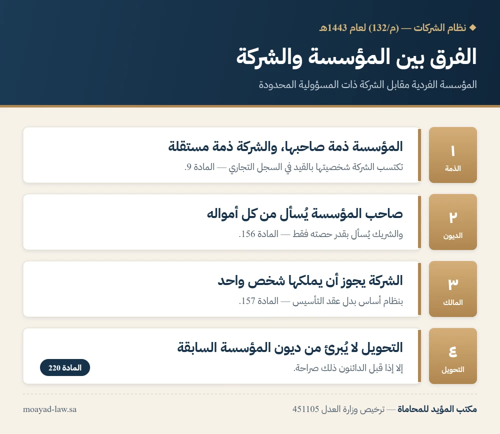 انفوجرافيك: الفرق بين المؤسسة الفردية والشركة ذات المسؤولية المحدودة في الذمة المالية والمسؤولية والاستمرار ونقل الأصول