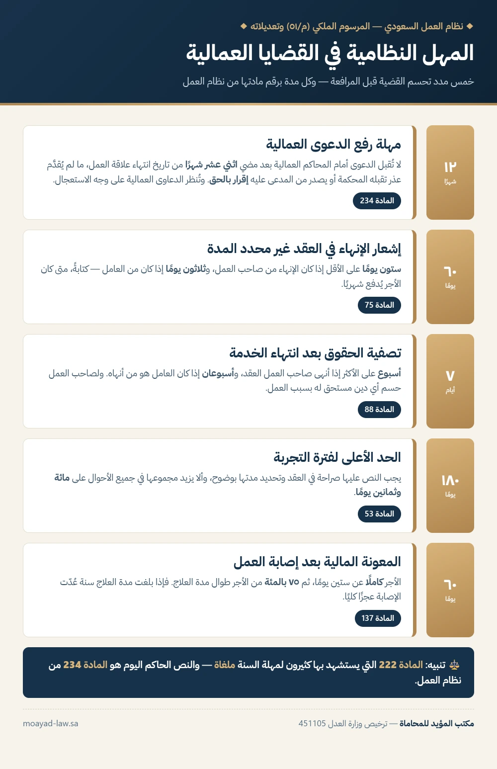 انفوجرافيك المهل النظامية في القضايا العمالية — 12 شهرًا لرفع الدعوى و60 يومًا للإشعار وأسبوع لتصفية الحقوق