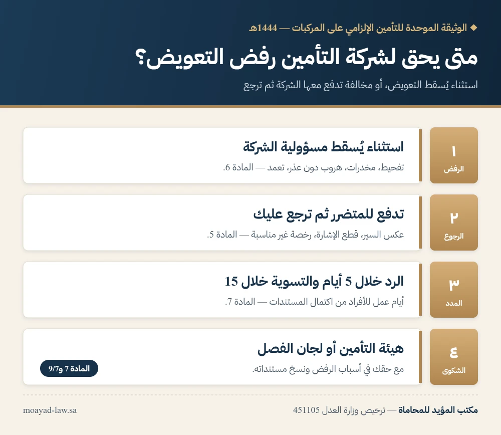 انفوجرافيك: متى يحق لشركة التأمين رفض التعويض ومتى تدفع ثم ترجع على المؤمن له وفق الوثيقة الموحدة للتأمين الإلزامي على المركبات