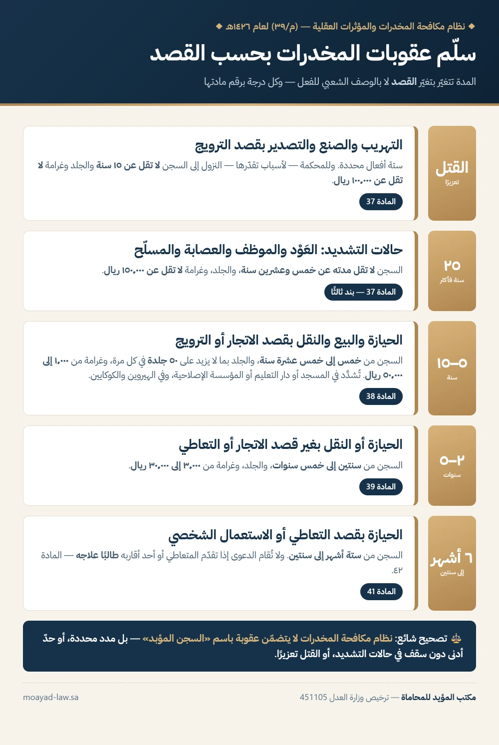انفوجرافيك سلّم عقوبات المخدرات في السعودية بحسب القصد — المواد 37 و38 و39 و41