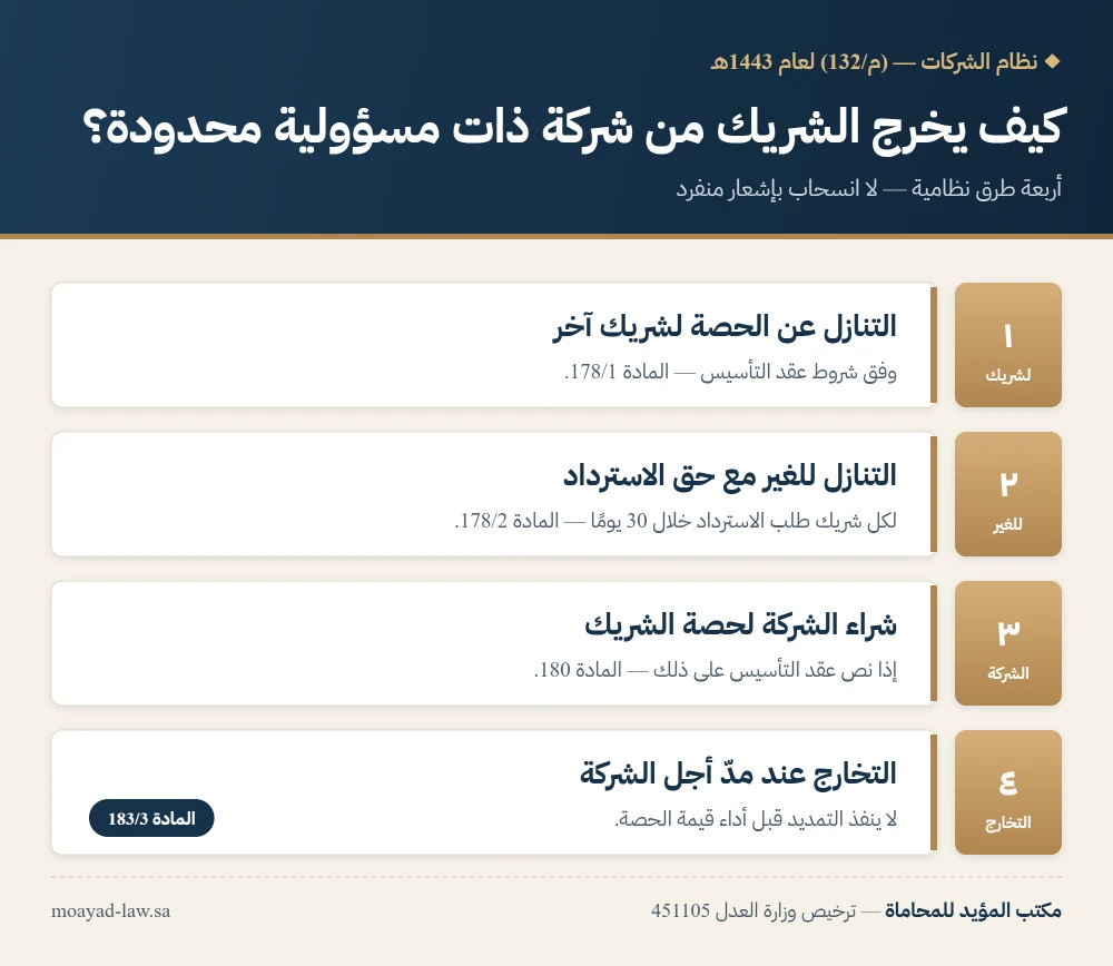 انفوجرافيك: أربع طرق لخروج شريك من شركة ذات مسؤولية محدودة في نظام الشركات السعودي