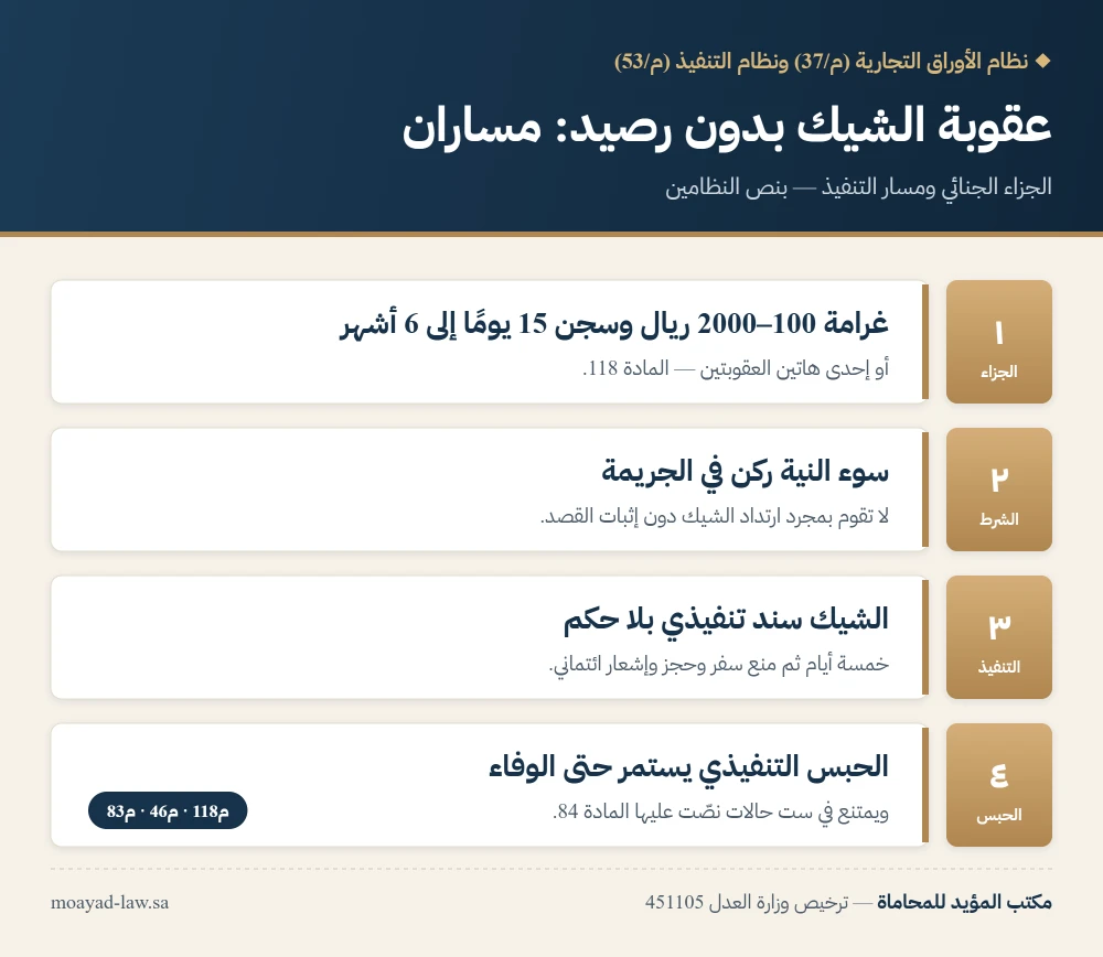 انفوجرافيك: عقوبة الشيك بدون رصيد في السعودية بين المادة 118 من نظام الأوراق التجارية ومسار التنفيذ والحبس التنفيذي