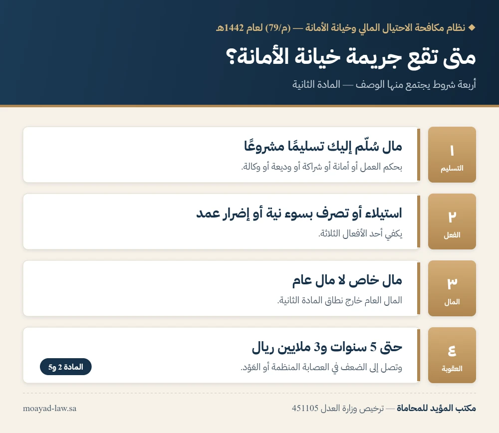 انفوجرافيك: الشروط الأربعة لجريمة خيانة الأمانة في النظام السعودي وعقوبتها حتى خمس سنوات وثلاثة ملايين ريال