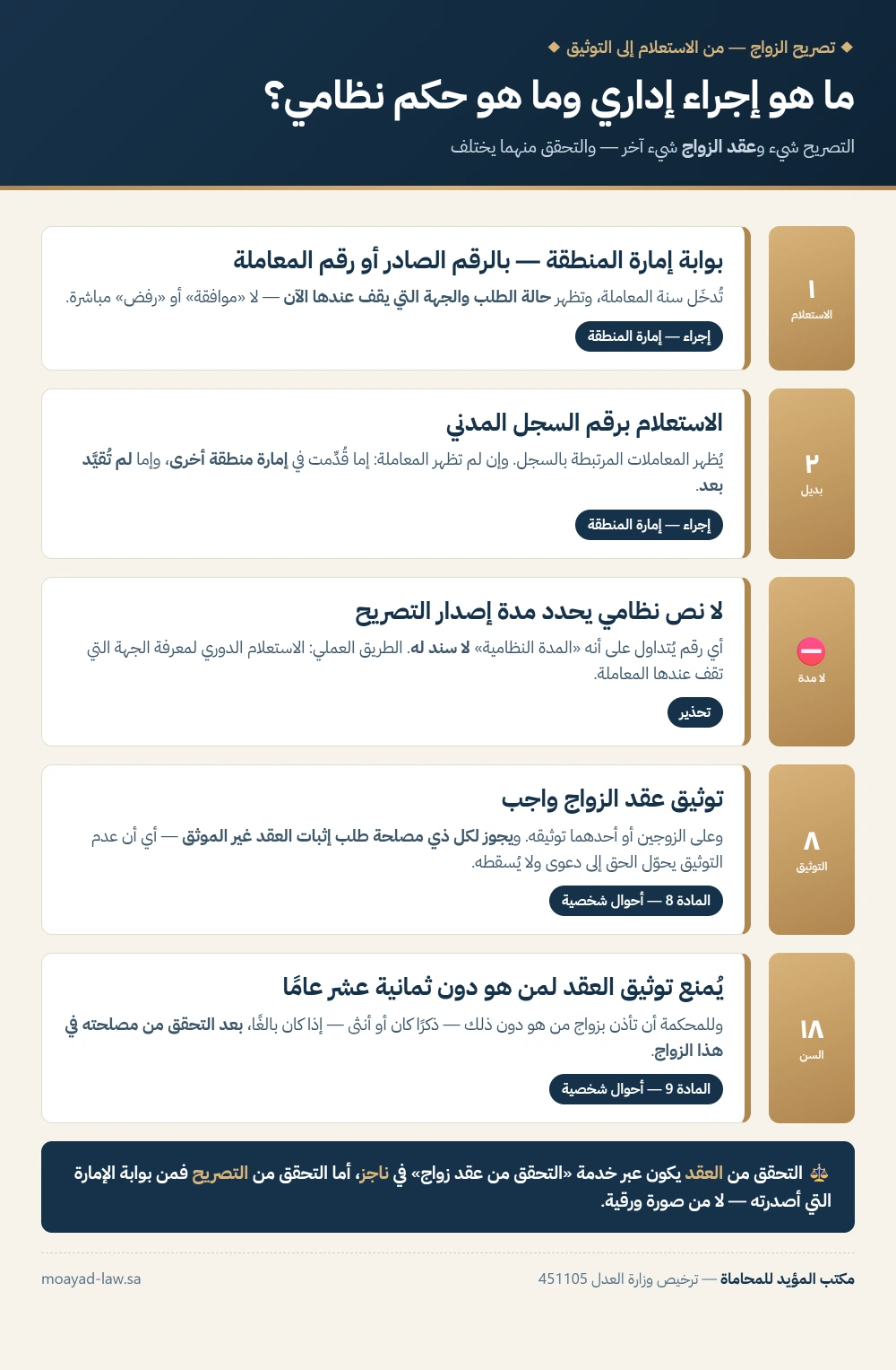 انفوجرافيك مسار تصريح الزواج من الاستعلام إلى توثيق العقد بالمواد 8 و9 و35