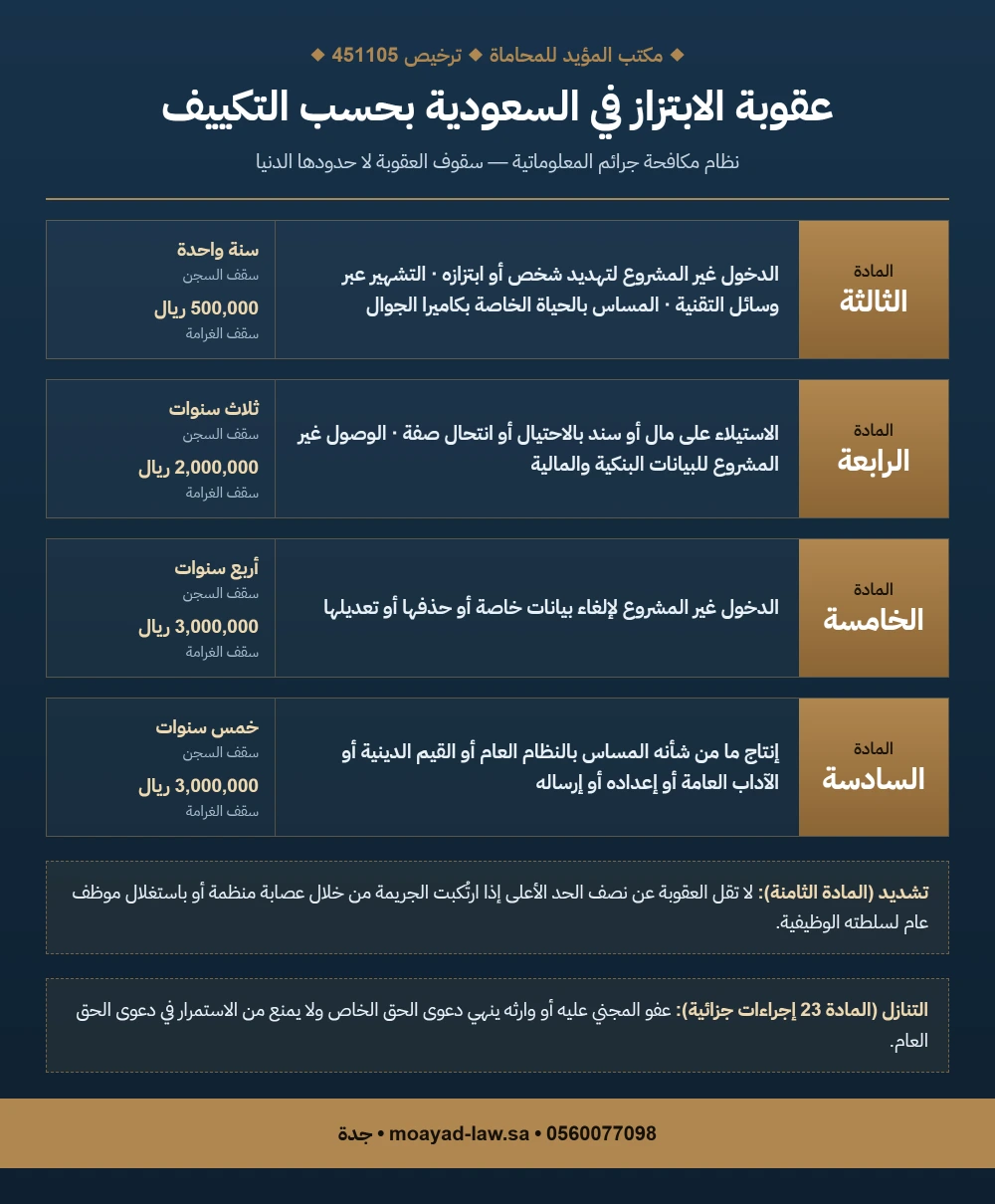 انفوجرافيك عقوبة الابتزاز في السعودية بحسب المادة الثالثة والرابعة والخامسة والسادسة من نظام مكافحة جرائم المعلوماتية