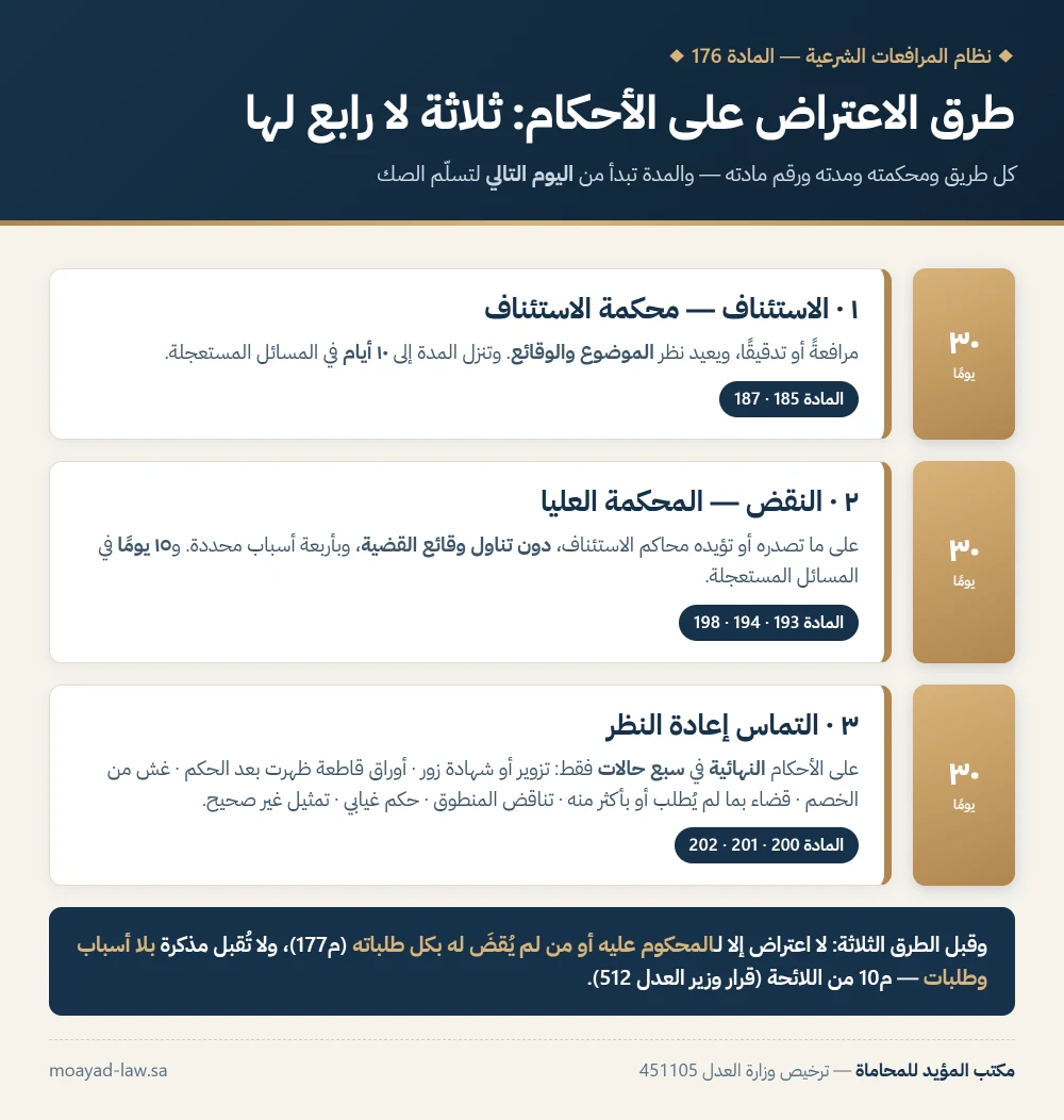 خريطة طرق الاعتراض على الأحكام الثلاث في النظام السعودي: الاستئناف والنقض والتماس إعادة النظر بمددها وأرقام موادها