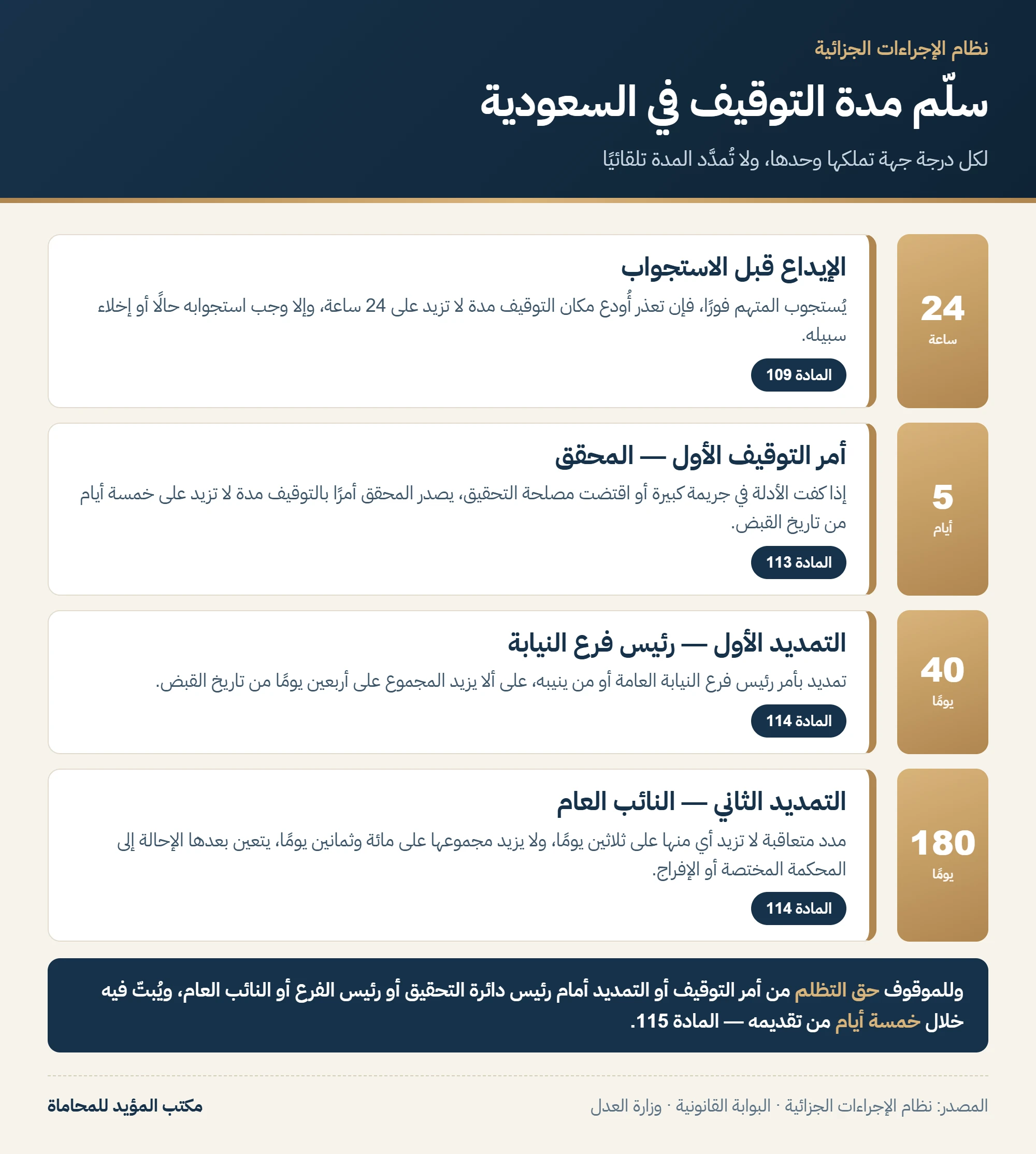 سلم مدة التوقيف في السعودية من 24 ساعة إلى 180 يومًا