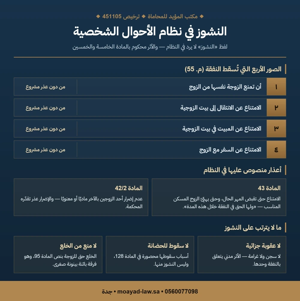 انفوجرافيك الصور الأربع التي تسقط النفقة في المادة الخامسة والخمسين من نظام الأحوال الشخصية والأعذار المنصوص عليها