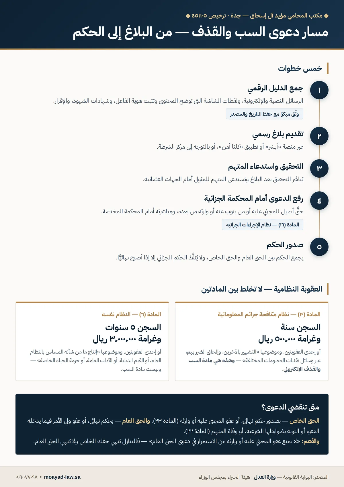 انفوجرافيك خمس خطوات لرفع دعوى السب والقذف وعقوبتي المادتين الثالثة والسادسة من نظام مكافحة جرائم المعلوماتية