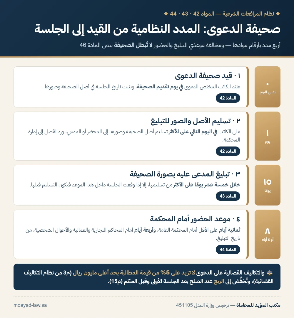 المدد النظامية لصحيفة الدعوى من القيد إلى الجلسة بأرقام موادها