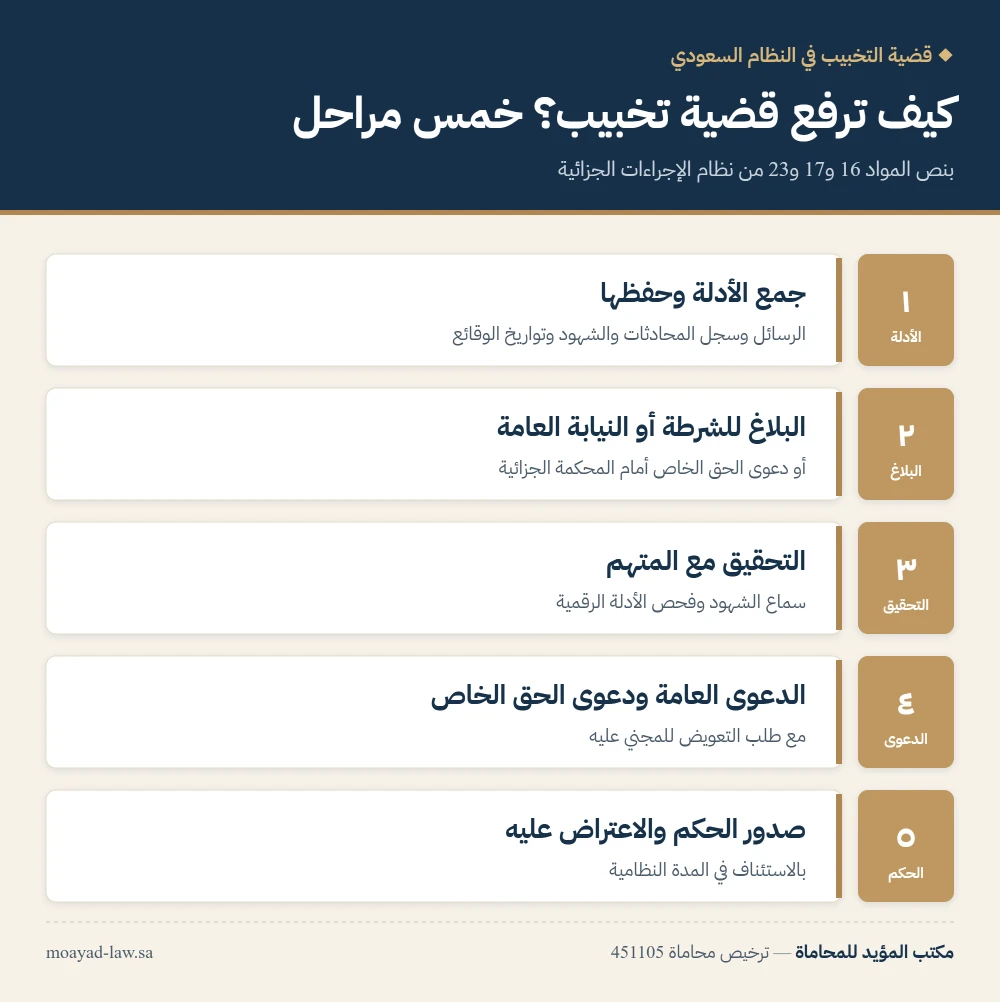 انفوجرافيك: مراحل قضية التخبيب في السعودية من جمع الأدلة إلى البلاغ والتحقيق والدعوى والحكم