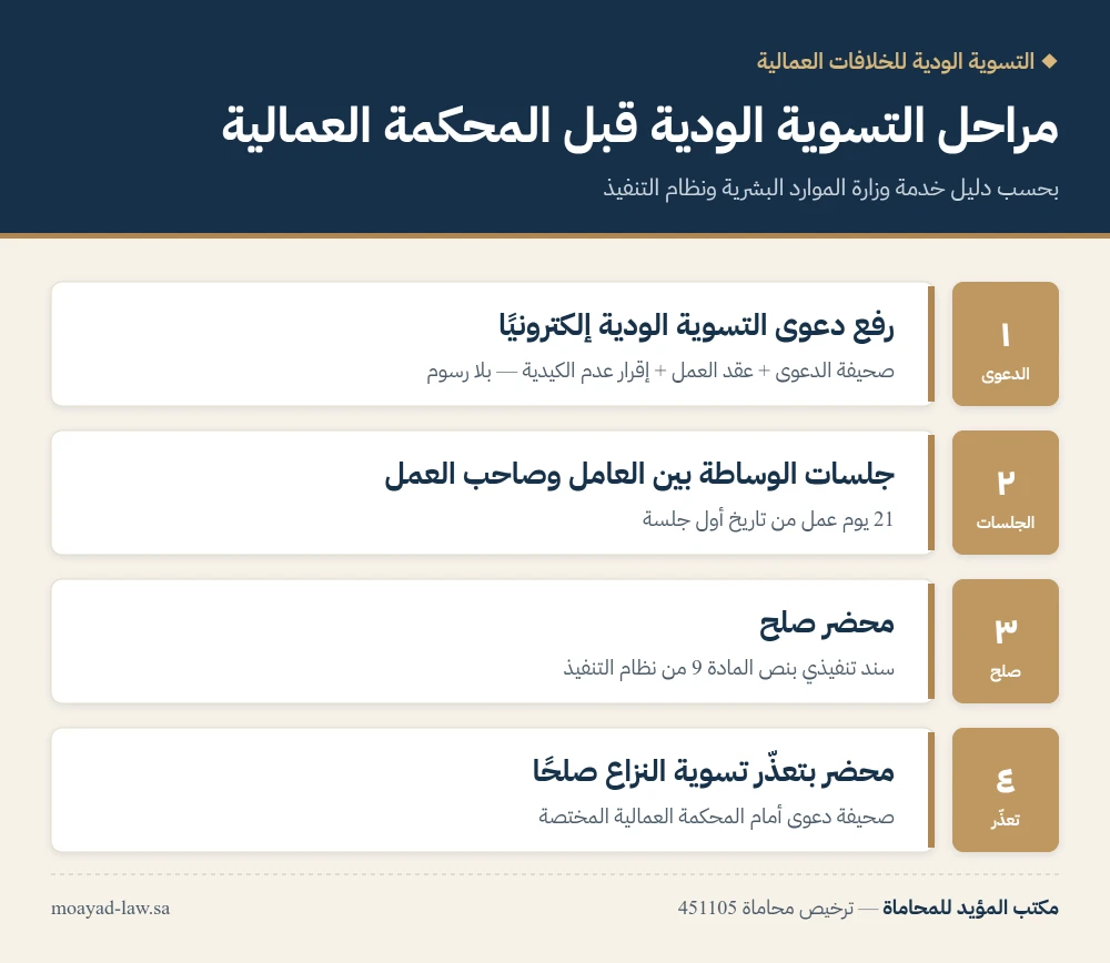 انفوجرافيك: مراحل التسوية الودية للخلافات العمالية من رفع الدعوى إلى محضر الصلح أو الإحالة للمحكمة العمالية خلال 21 يوم عمل