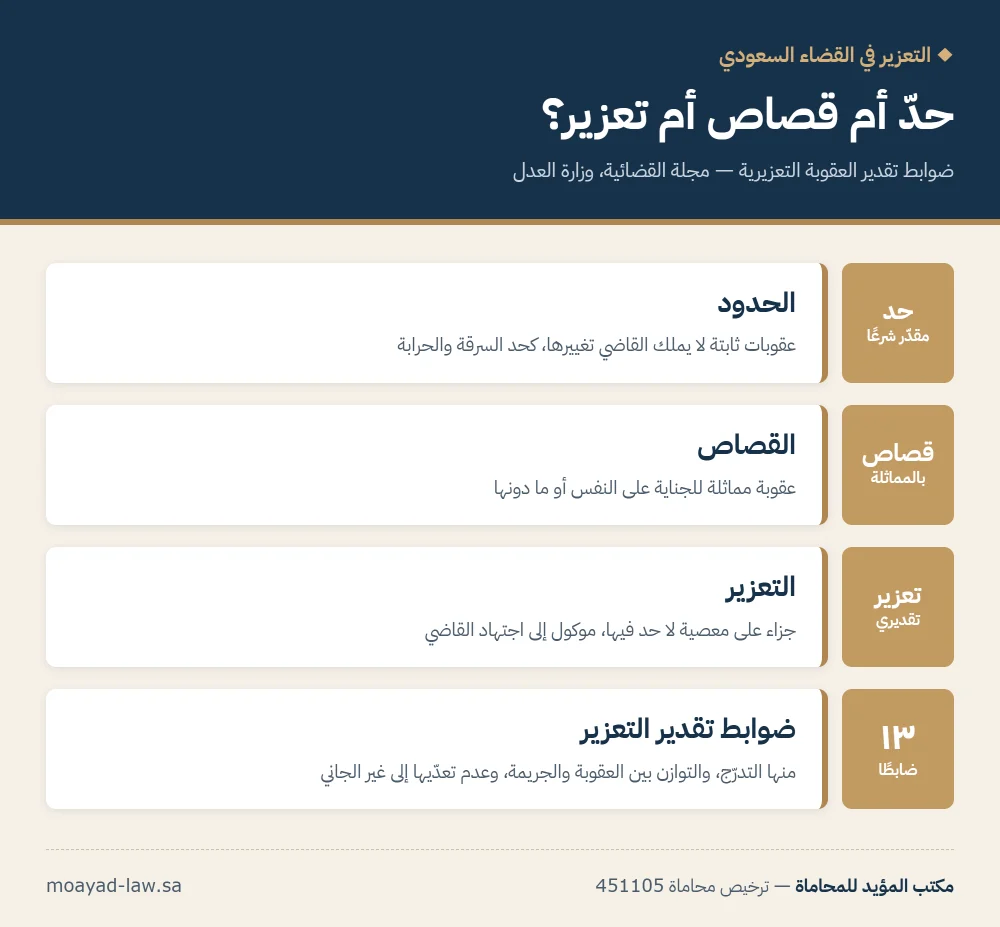 انفوجرافيك: الفرق بين الحد والقصاص والتعزير في القضاء السعودي، وضوابط تقدير العقوبة التعزيرية الثلاثة عشر