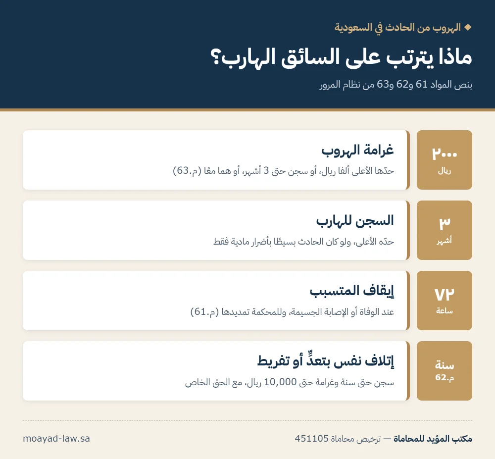 انفوجرافيك: عقوبة الهروب من الحادث في نظام المرور السعودي — غرامة حتى 2000 ريال أو سجن حتى 3 أشهر، وإيقاف 72 ساعة عند الوفاة أو الإصابة الجسيمة، والسجن حتى سنة عند إتلاف النفس