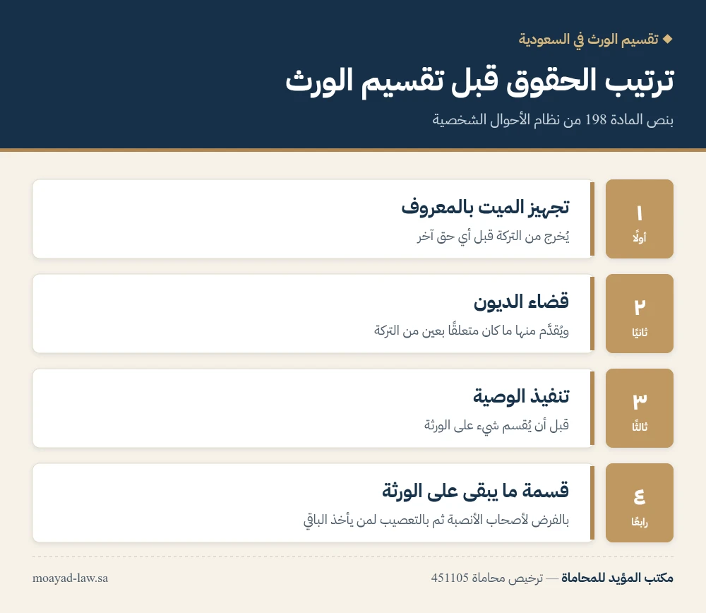 انفوجرافيك: خطوات تقسيم الورث في السعودية بالترتيب من تجهيز الميت وقضاء الديون وتنفيذ الوصية إلى قسمة الباقي على الورثة