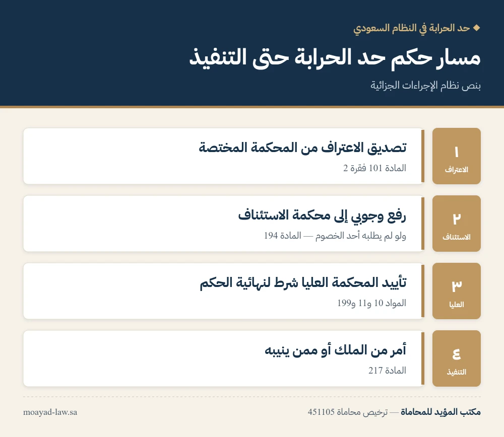 انفوجرافيك: مسار حكم حد الحرابة في النظام السعودي من تصديق الاعتراف إلى الاستئناف الوجوبي وتأييد المحكمة العليا وأمر التنفيذ