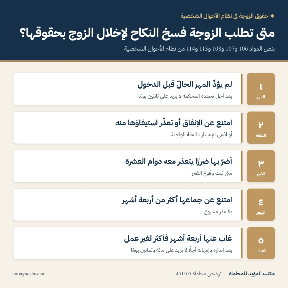 انفوجرافيك: خمس حالات يحق فيها للزوجة طلب فسخ النكاح لإخلال الزوج بحقوقها في نظام الأحوال الشخصية السعودي