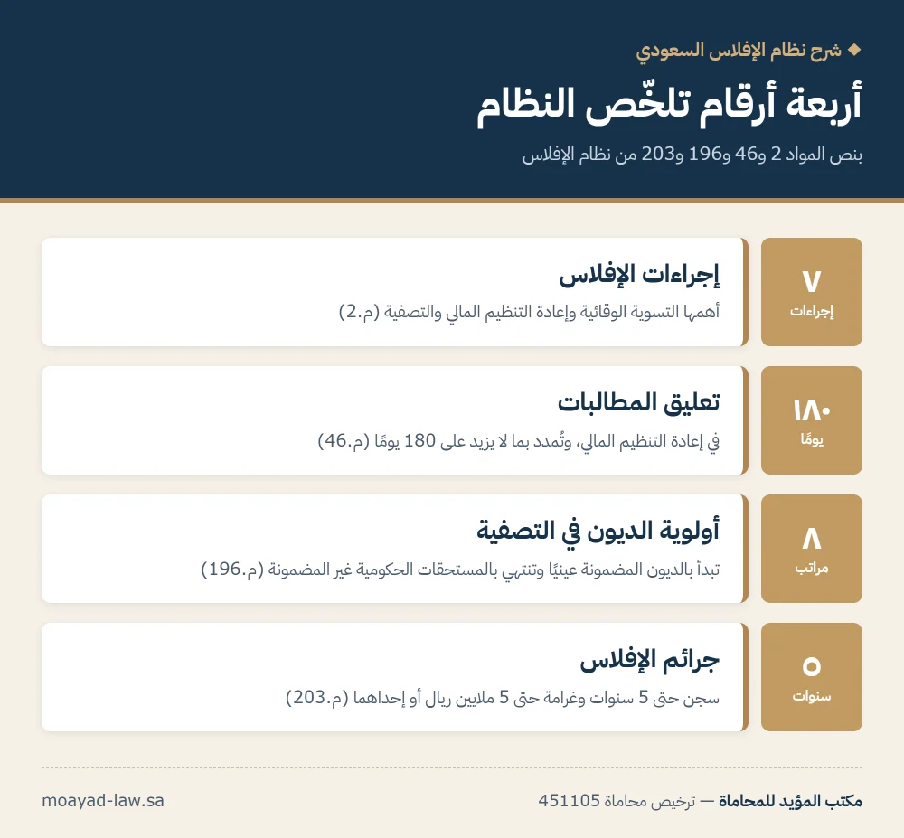 انفوجرافيك: شرح نظام الإفلاس السعودي — 7 إجراءات، وتعليق المطالبات 180 يومًا في إعادة التنظيم المالي، و8 مراتب لأولوية الديون، والسجن حتى 5 سنوات وغرامة حتى 5 ملايين ريال للأفعال المجرمة