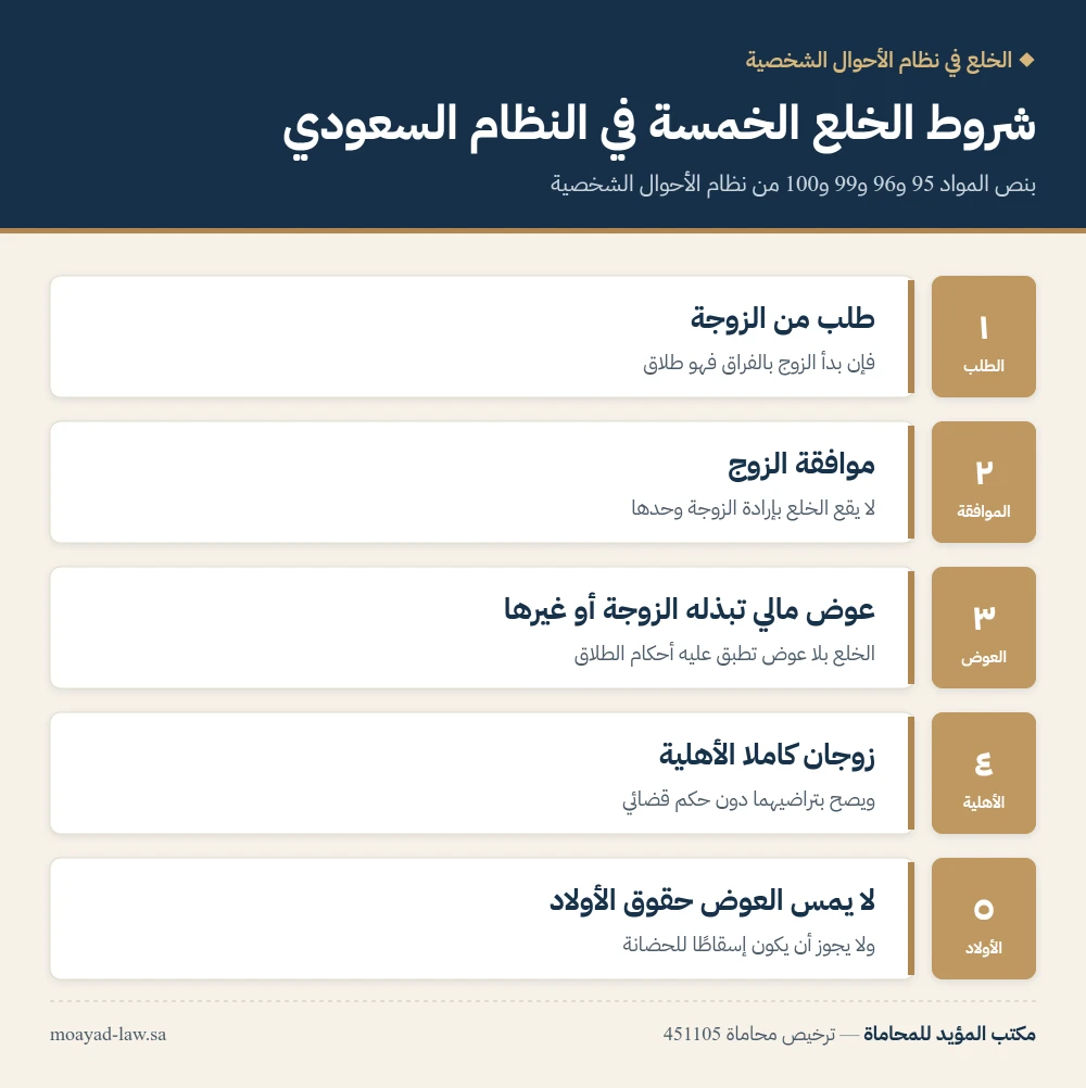 انفوجرافيك: شروط الخلع الخمسة في نظام الأحوال الشخصية السعودي: طلب الزوجة وموافقة الزوج والعوض وكمال الأهلية وسلامة حقوق الأولاد