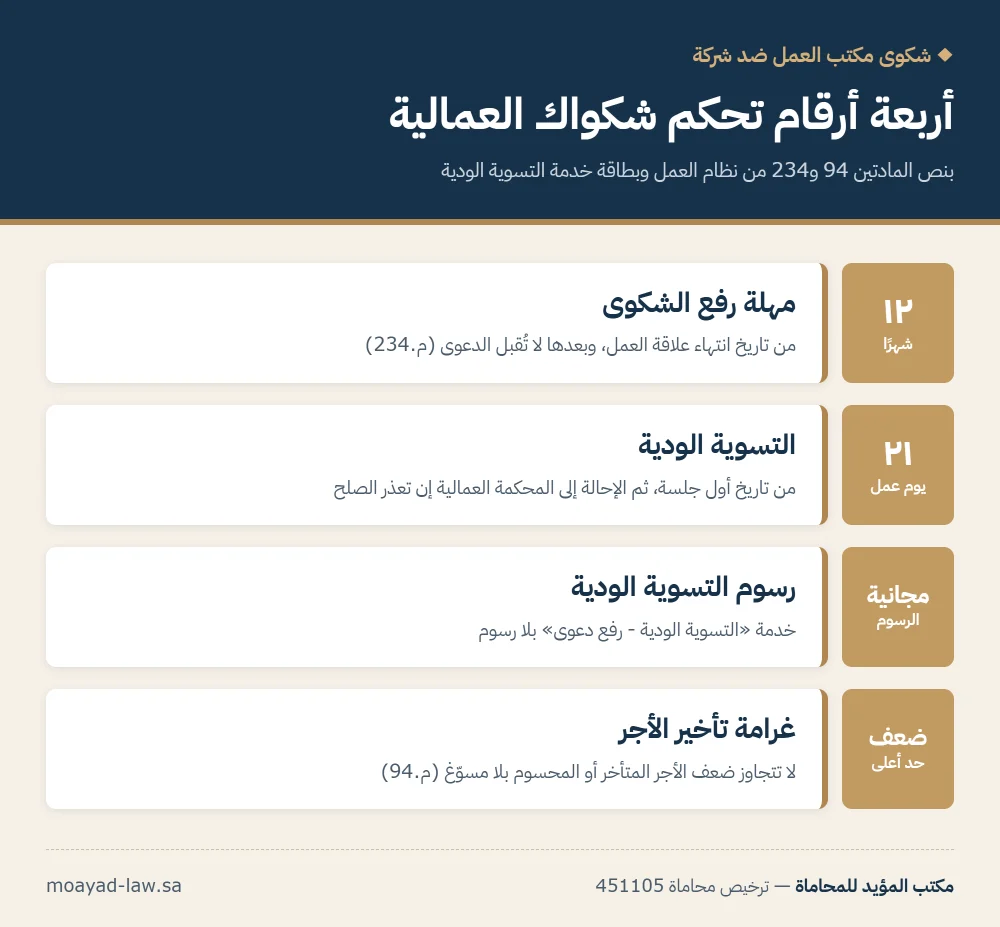 انفوجرافيك: أربعة أرقام في شكوى مكتب العمل ضد شركة — مهلة 12 شهرًا، وتسوية ودية خلال 21 يوم عمل، ورسوم مجانية، وغرامة تأخير الأجر حتى ضعفه