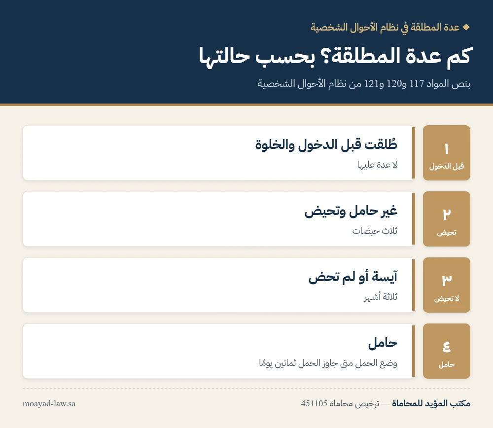 انفوجرافيك: مدة عدة المطلقة في نظام الأحوال الشخصية السعودي بحسب حالة المرأة — ثلاث حيضات أو ثلاثة أشهر أو وضع الحمل
