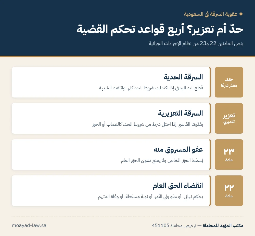 انفوجرافيك: عقوبة السرقة في السعودية — السرقة الحدية بقطع اليد اليمنى، والسرقة التعزيرية بتقدير القاضي، وأثر عفو المجني عليه على الحق الخاص والحق العام