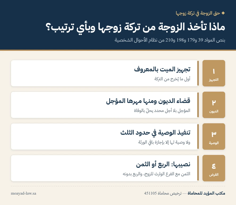 انفوجرافيك: ترتيب استيفاء حقوق الزوجة من تركة زوجها من التجهيز والديون ومنها المهر المؤجل ثم الوصية ثم نصيبها الربع أو الثمن