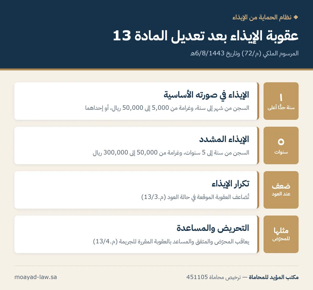 انفوجرافيك: عقوبة الإيذاء في السعودية بعد تعديل المادة 13 — السجن من شهر إلى سنة وغرامة حتى 50 ألف ريال، والمشدد من سنة إلى 5 سنوات وغرامة حتى 300 ألف ريال، ومضاعفة العقوبة عند العود