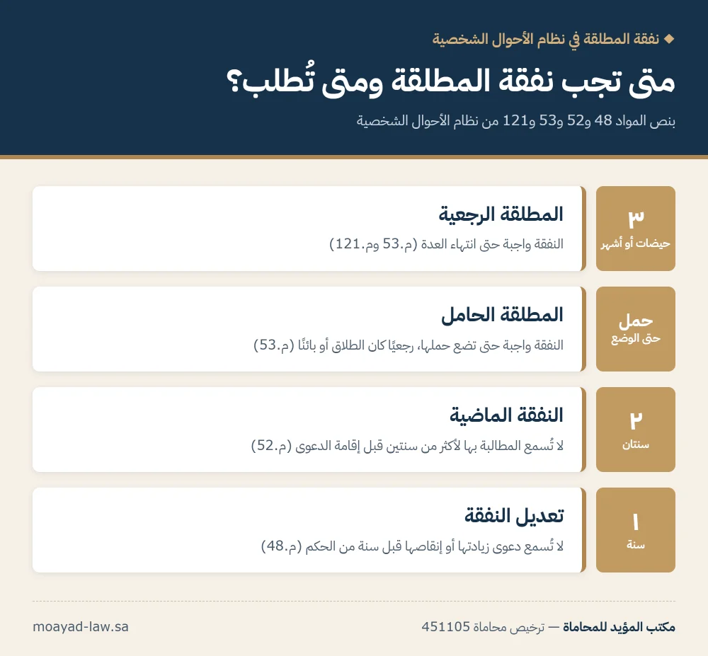 انفوجرافيك: نفقة المطلقة في نظام الأحوال الشخصية — الرجعية حتى انتهاء العدة، والحامل حتى الوضع، ولا تُسمع النفقة الماضية لأكثر من سنتين، ولا يُعدَّل الحكم قبل سنة
