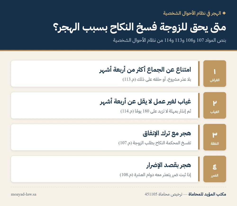 انفوجرافيك: أربع حالات يحق فيها للزوجة طلب فسخ النكاح بسبب هجر الزوج في نظام الأحوال الشخصية السعودي ومدة كل حالة