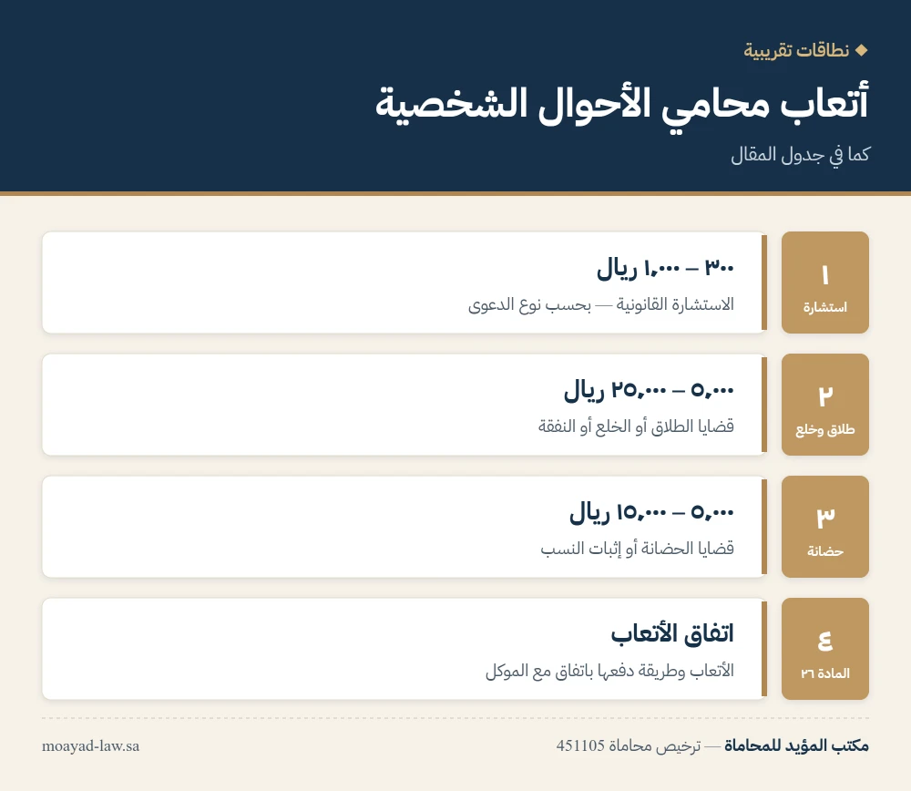 أتعاب محامي الأحوال الشخصية: الاستشارة والطلاق والخلع والحضانة