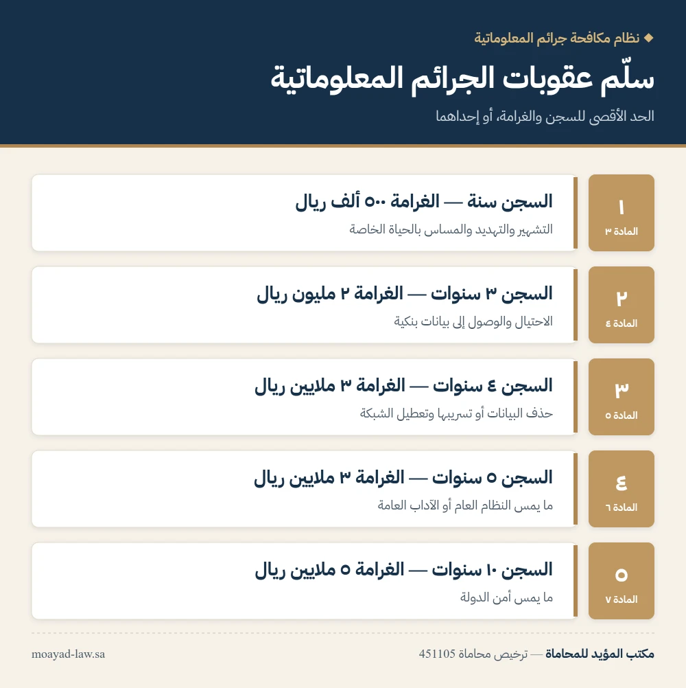 سلم عقوبات الجرائم المعلوماتية في السعودية من المادة 3 إلى المادة 7